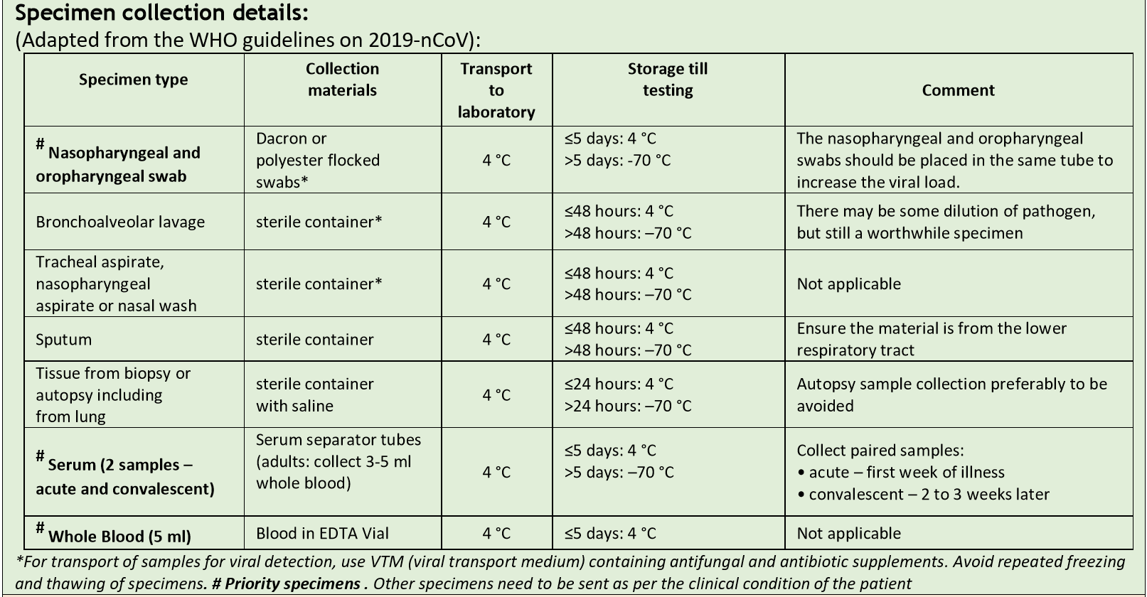 COVID-19 Test sample types